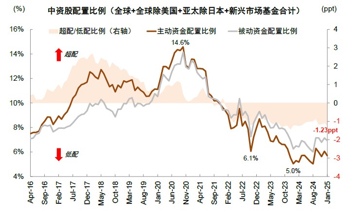 资料来源:EPFR,中金公司研究部