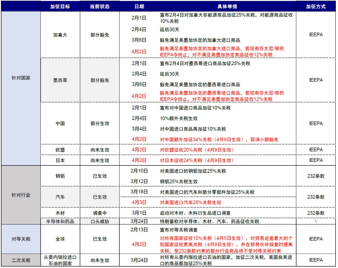 资料来源:白宫,中金公司研究部