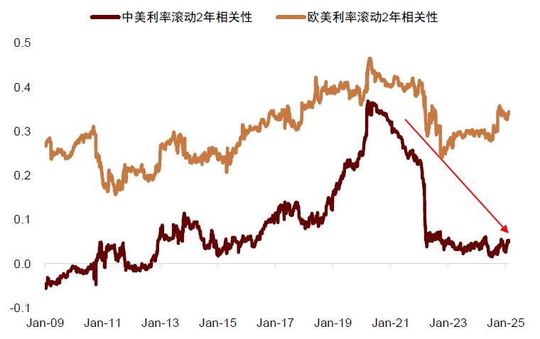 资料来源:Bloomberg,Haver,中金公司研究部