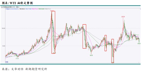 新湖能源专题：历史回顾与油价下跌空间分析