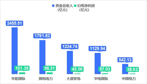 五大电力上市公司年报发布，解读行业发展新趋势与投资机会