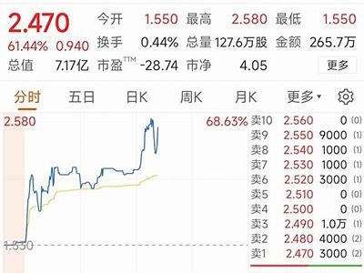 中集集团早盘大涨超7%，全年净利润预增493%至731%