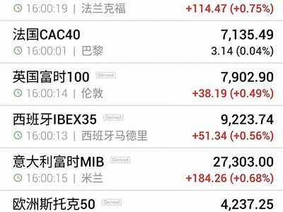 欧洲主要股指表现积极，德国DAX30指数上涨至0.67%