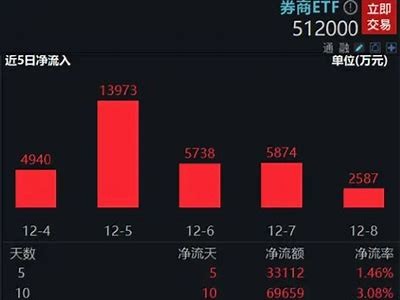 电子ETF（515260）强势上涨3%，主力资金涌入超百亿！