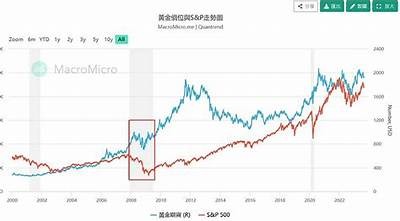 美国黄金市场“溢价”交易未停！1971-2025年金价走势图证明：特朗普新技术买盘涌入