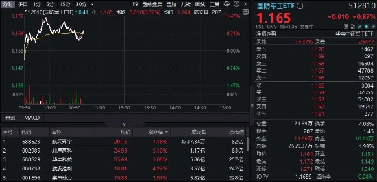 国防军工再度活跃，航天环宇、北摩高科领涨512810涨超1%